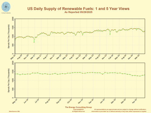 US Supply of Renewable Fuels (primarily ethanol)
